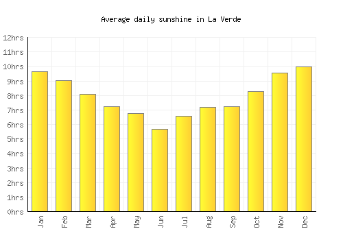 La Verde average daily sunshine chart