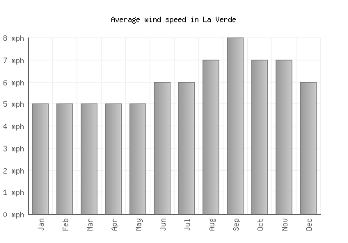 La Verde average winspeed by month (mph)