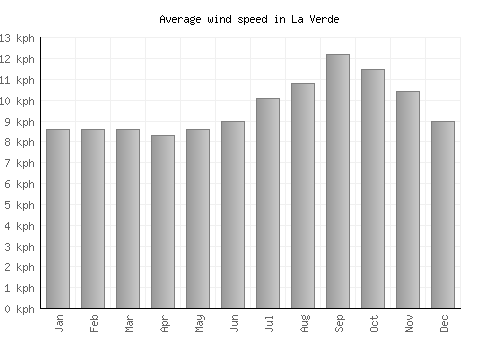 La Verde average winspeed by month (km/h)