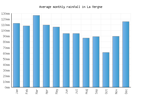 La Vergne monthly rainfall chart (mm)