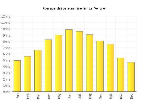 La Vergne average daily sunshine chart
