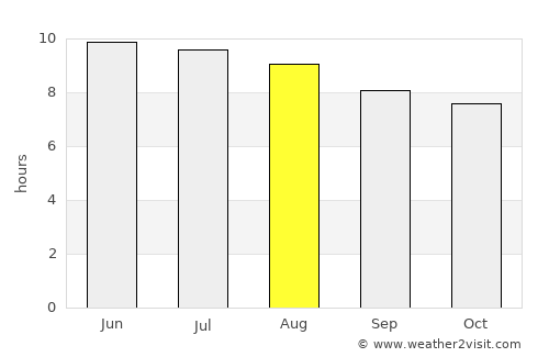 La Vergne average rain in August