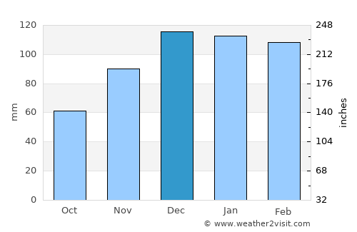 La Vergne average rain in December