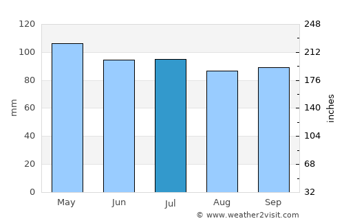La Vergne average rain in July