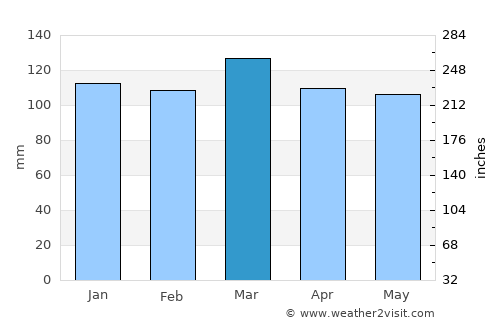 La Vergne average rain in March