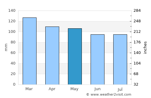 La Vergne average rain in May