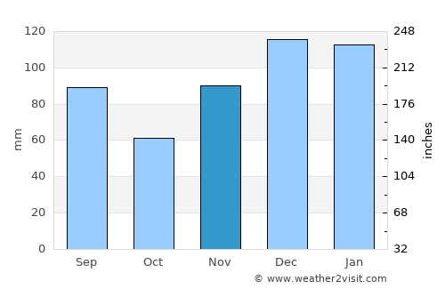 La Vergne average rain in November