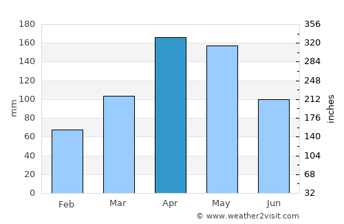 La Victoria average rain in April