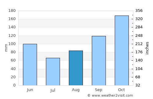 La Victoria average rain in August