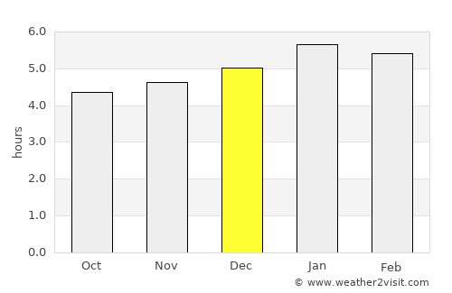 La Victoria average rain in December