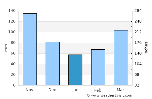 La Victoria average rain in January