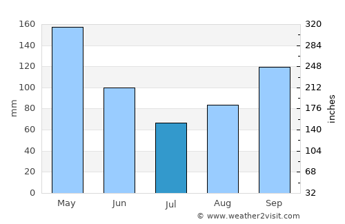 La Victoria average rain in July