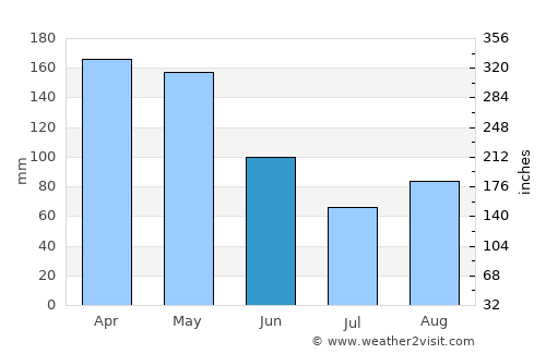 La Victoria average rain in June