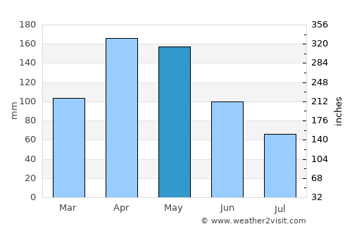 La Victoria average rain in May
