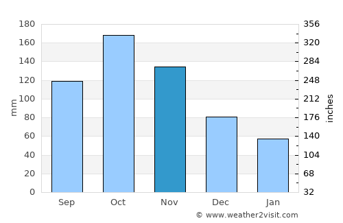 La Victoria average rain in November