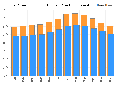 La Victoria de Acentejo average minimum / maximum temperatures (Fahrenheit)