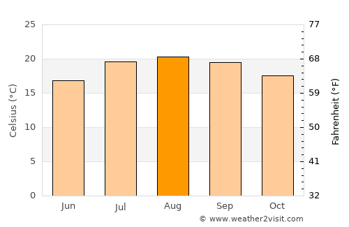 La Victoria de Acentejo average temperature in August