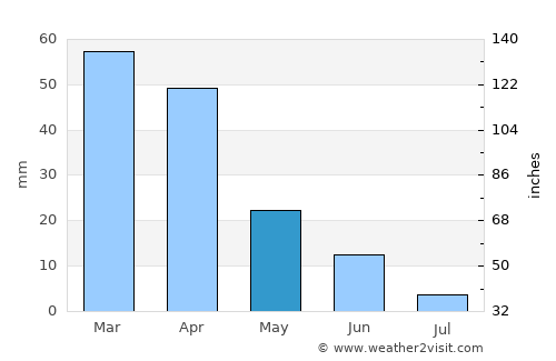 La Victoria de Acentejo average rain in May