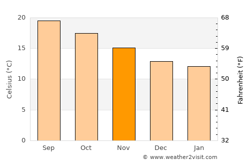 La Victoria de Acentejo average temperature in November