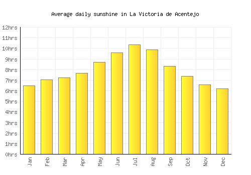 La Victoria de Acentejo average daily sunshine chart