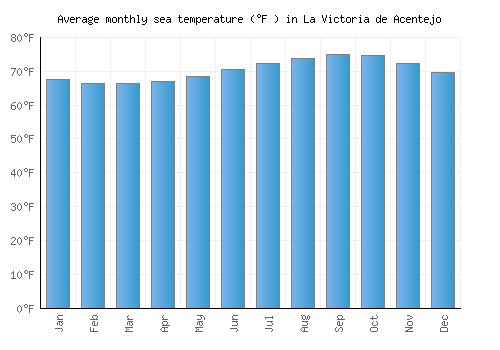 La Victoria de Acentejo average sea temperature chart (Fahrenheit)