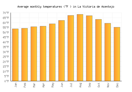 La Victoria de Acentejo average temperature chart (Fahrenheit)