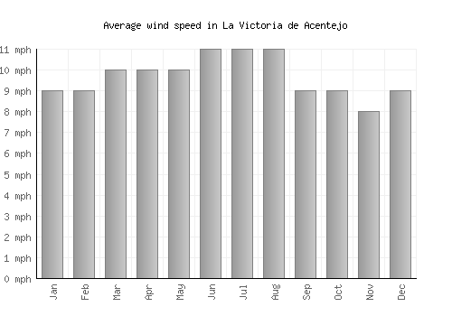 La Victoria de Acentejo average winspeed by month (mph)