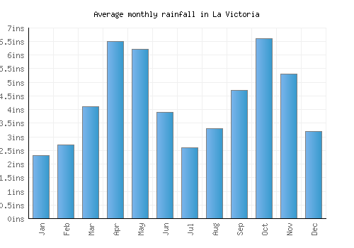 La Victoria monthly rainfall chart (inches)