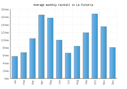 La Victoria monthly rainfall chart (mm)
