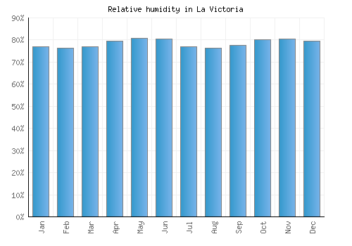 La Victoria relative humidity averages