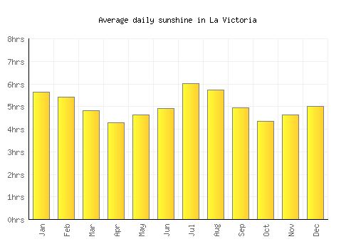 La Victoria average daily sunshine chart