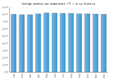 La Victoria average sea temperature chart (Fahrenheit)