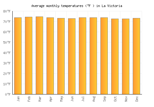 La Victoria average temperature chart (Fahrenheit)