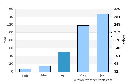 La Victoria average rain in April