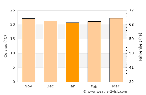 La Victoria average temperature in January