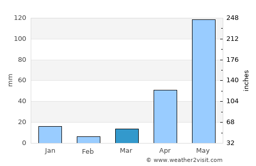 La Victoria average rain in March