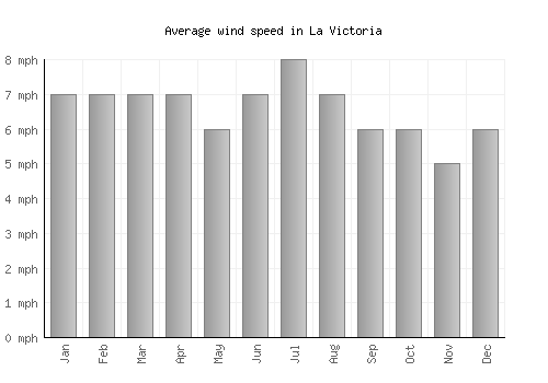 La Victoria average winspeed by month (mph)