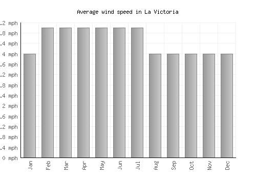 La Victoria average winspeed by month (mph)