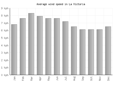 La Victoria average winspeed by month (km/h)