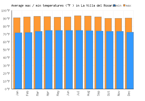 La Villa del Rosario average minimum / maximum temperatures (Fahrenheit)
