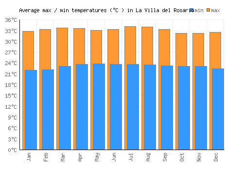 La Villa del Rosario average minimum / maximum temperatures (Celsius)