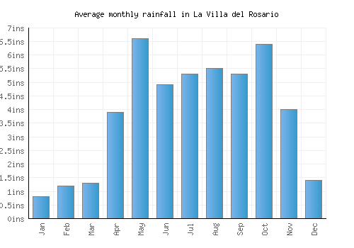 La Villa del Rosario monthly rainfall chart (inches)