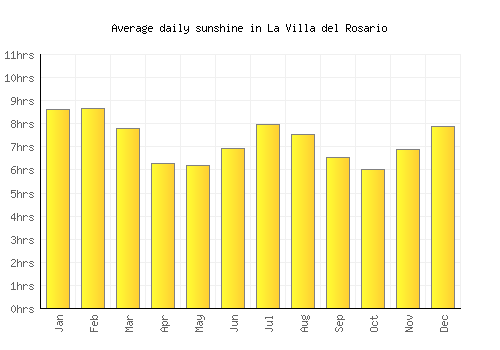 La Villa del Rosario average daily sunshine chart