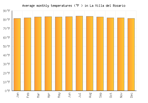 La Villa del Rosario average temperature chart (Fahrenheit)