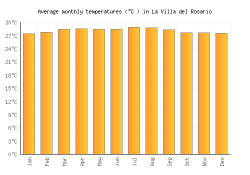 La Villa del Rosario average temperature chart (Celsius)