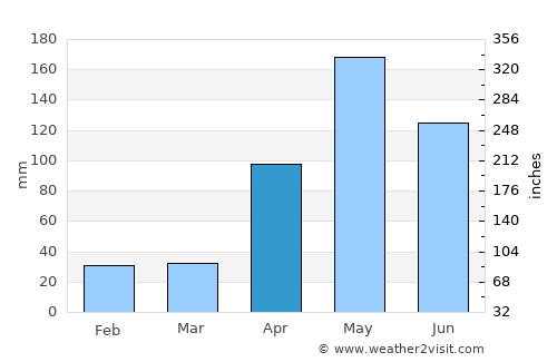 La Villa del Rosario average rain in April