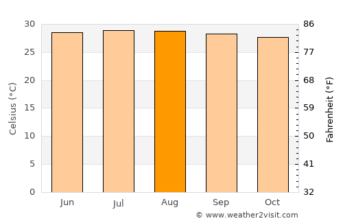La Villa del Rosario average temperature in August