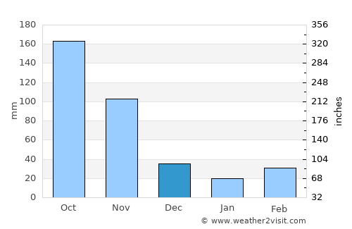 La Villa del Rosario average rain in December