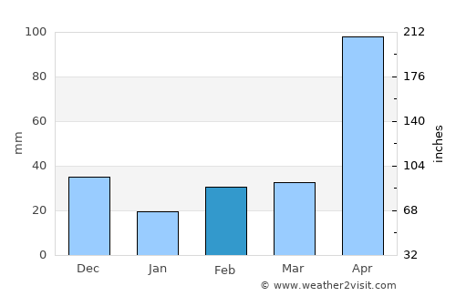 La Villa del Rosario average rain in February