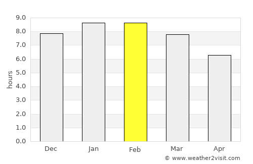 La Villa del Rosario average rain in February
